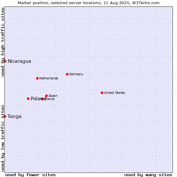 Market position of Poland vs. Nicaragua vs. Tonga