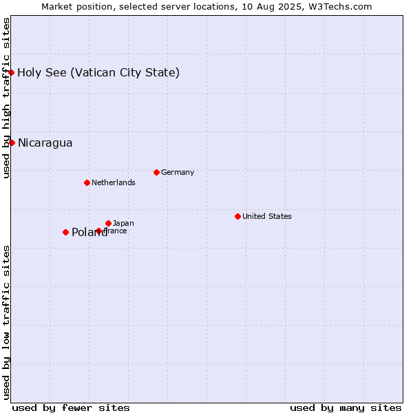 Market position of Poland vs. Nicaragua vs. Holy See (Vatican City State)