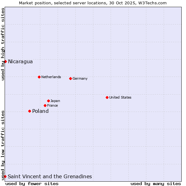 Market position of Poland vs. Nicaragua vs. Saint Vincent and the Grenadines