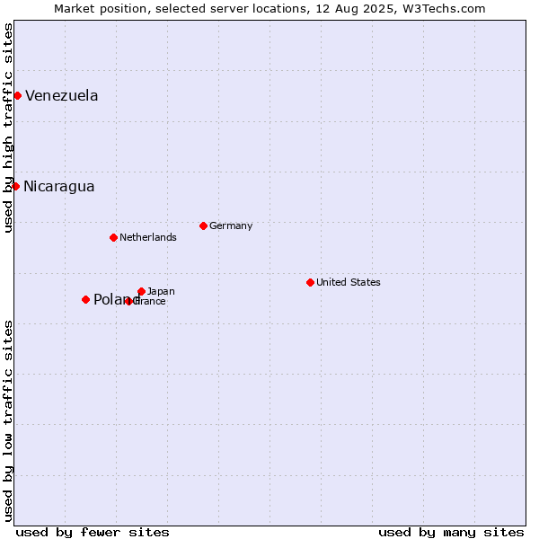 Market position of Poland vs. Venezuela vs. Nicaragua