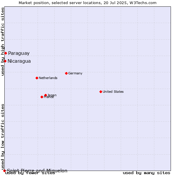 Market position of Paraguay vs. Nicaragua vs. Saint Pierre and Miquelon