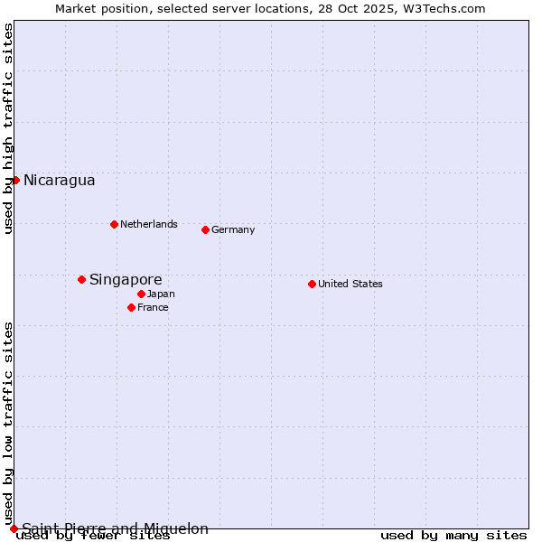 Market position of Singapore vs. Nicaragua vs. Saint Pierre and Miquelon