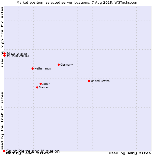 Market position of El Salvador vs. Nicaragua vs. Saint Pierre and Miquelon