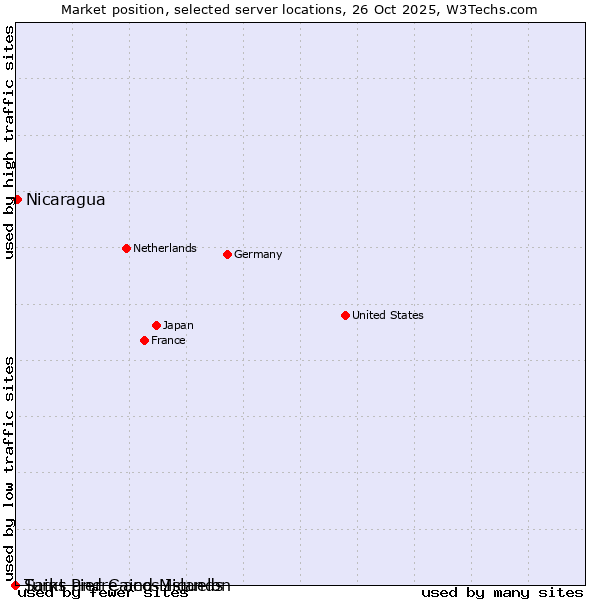 Market position of Nicaragua vs. Turks and Caicos Islands vs. Saint Pierre and Miquelon