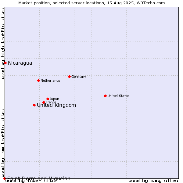 Market position of United Kingdom and territories vs. Nicaragua vs. Saint Pierre and Miquelon
