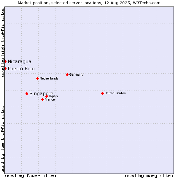 Market position of Singapore vs. Nicaragua vs. Puerto Rico
