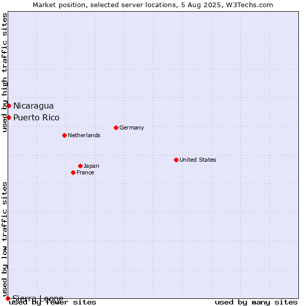 Market position of Nicaragua vs. Puerto Rico vs. Sierra Leone