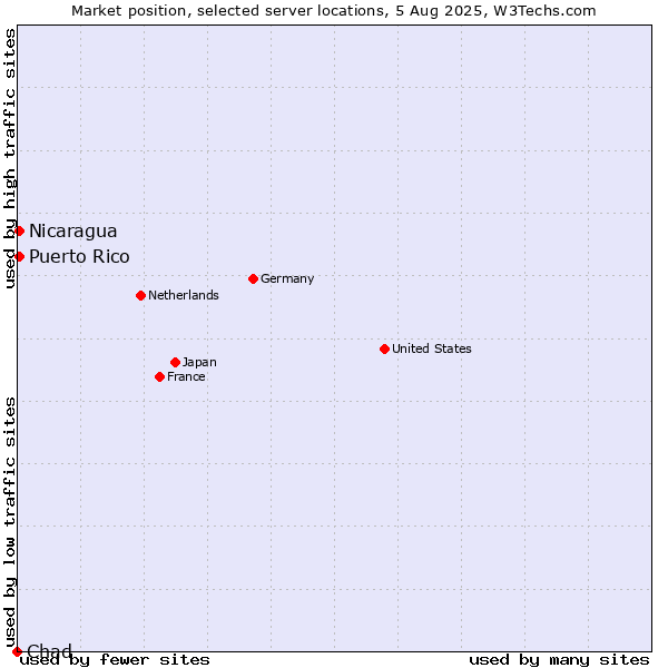 Market position of Nicaragua vs. Puerto Rico vs. Chad