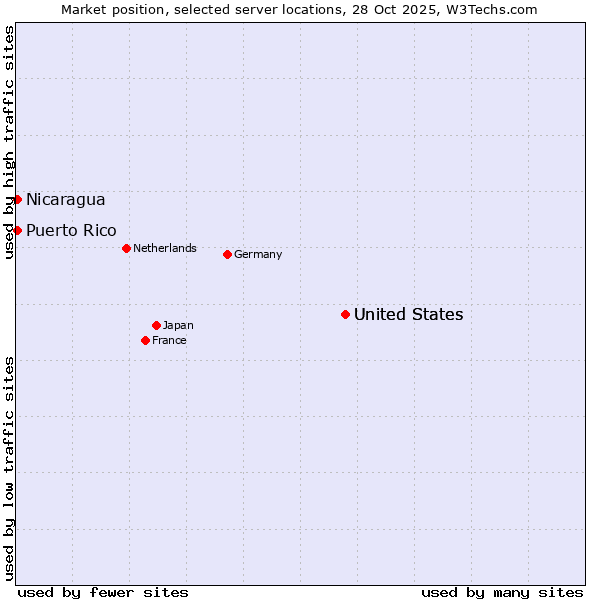 Market position of United States vs. Nicaragua vs. Puerto Rico