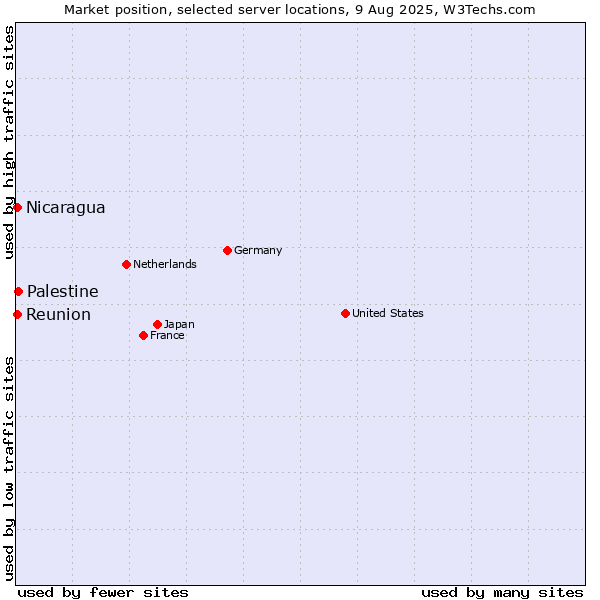 Market position of Palestine vs. Reunion vs. Nicaragua