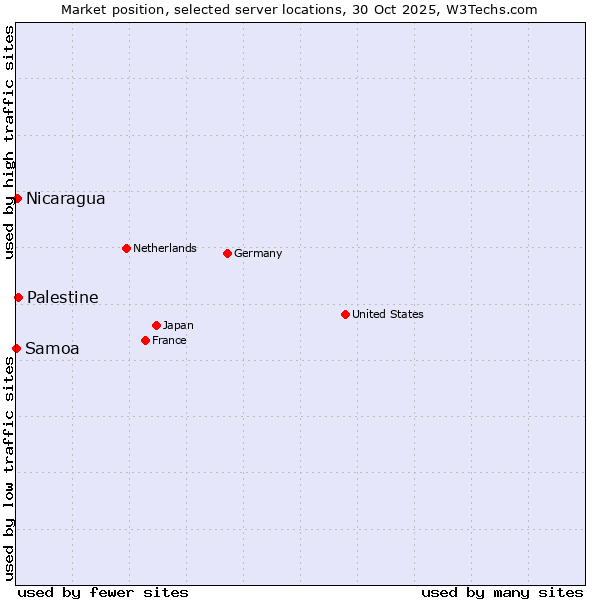 Market position of Palestine vs. Nicaragua vs. Samoa
