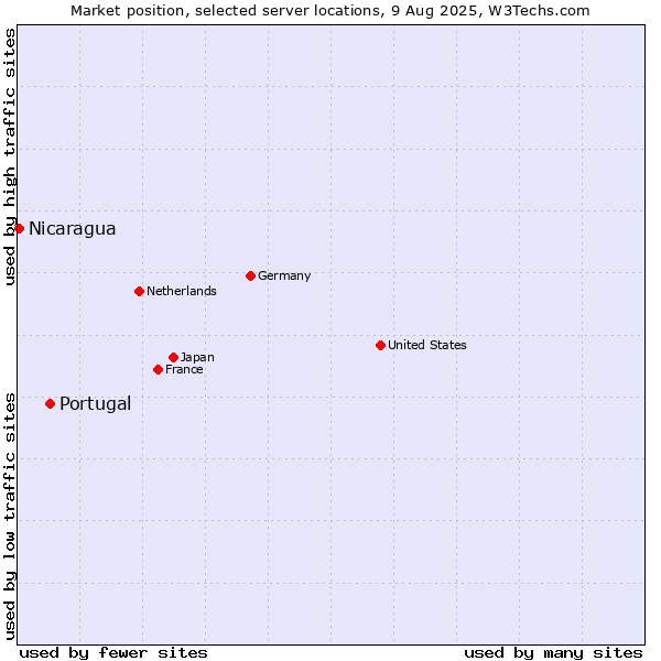 Market position of Portugal vs. Nicaragua