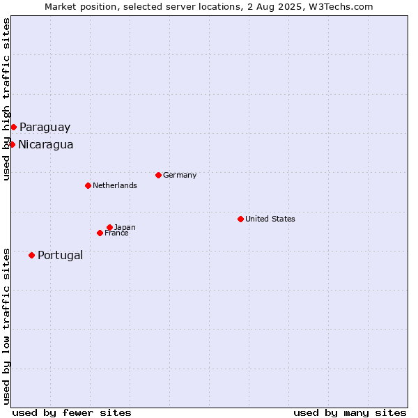 Market position of Portugal vs. Paraguay vs. Nicaragua