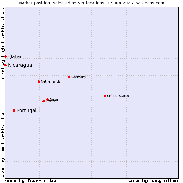 Market position of Portugal vs. Qatar vs. Nicaragua
