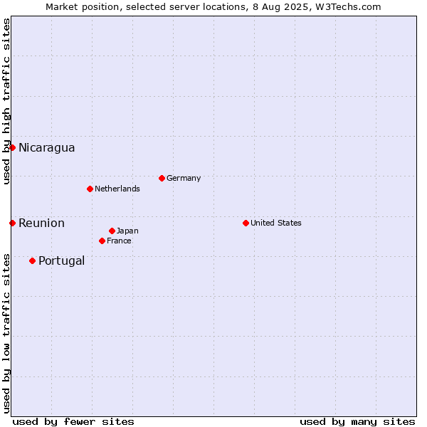 Market position of Portugal vs. Reunion vs. Nicaragua