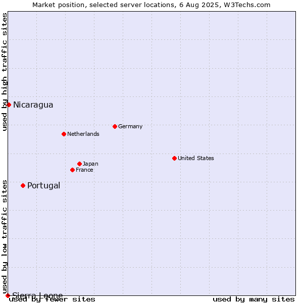 Market position of Portugal vs. Nicaragua vs. Sierra Leone