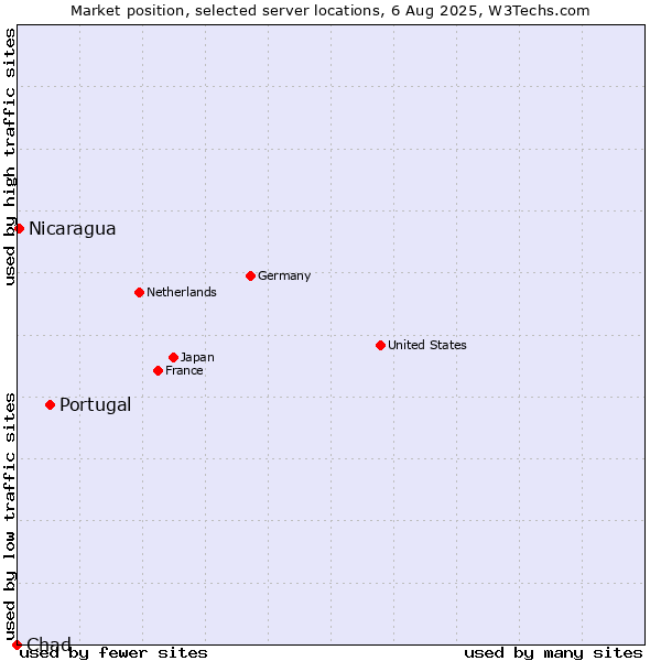 Market position of Portugal vs. Nicaragua vs. Chad
