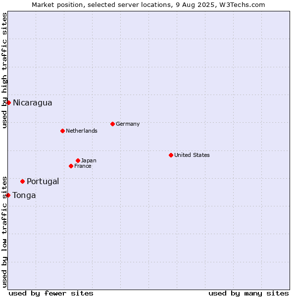 Market position of Portugal vs. Nicaragua vs. Tonga
