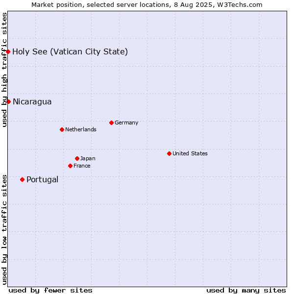 Market position of Portugal vs. Nicaragua vs. Holy See (Vatican City State)