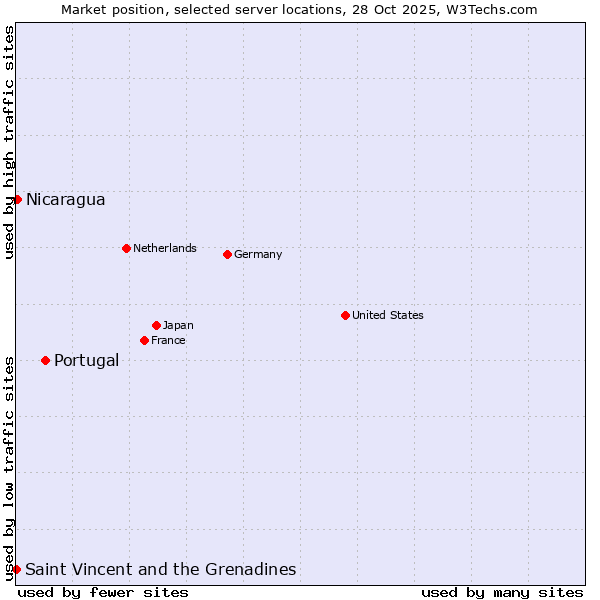 Market position of Portugal vs. Nicaragua vs. Saint Vincent and the Grenadines