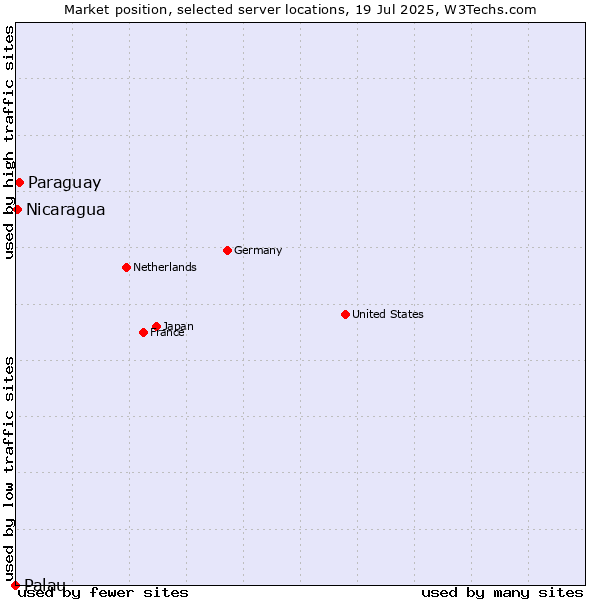 Market position of Paraguay vs. Nicaragua vs. Palau