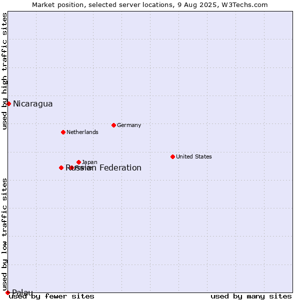 Market position of Russian Federation vs. Nicaragua vs. Palau