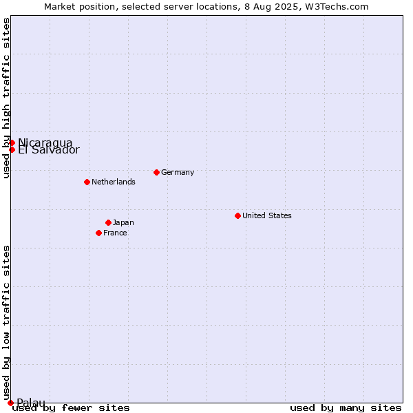 Market position of El Salvador vs. Nicaragua vs. Palau