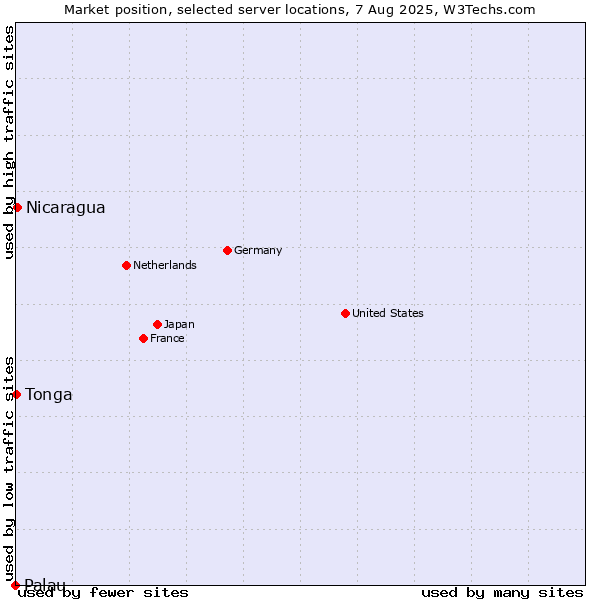 Market position of Nicaragua vs. Tonga vs. Palau