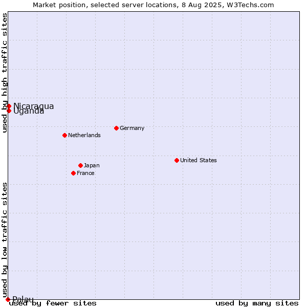 Market position of Uganda vs. Nicaragua vs. Palau