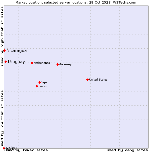 Market position of Uruguay vs. Nicaragua vs. Palau