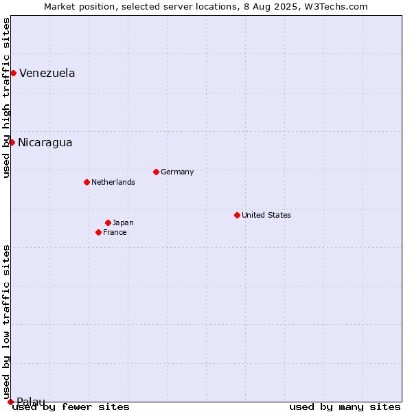 Market position of Venezuela vs. Nicaragua vs. Palau