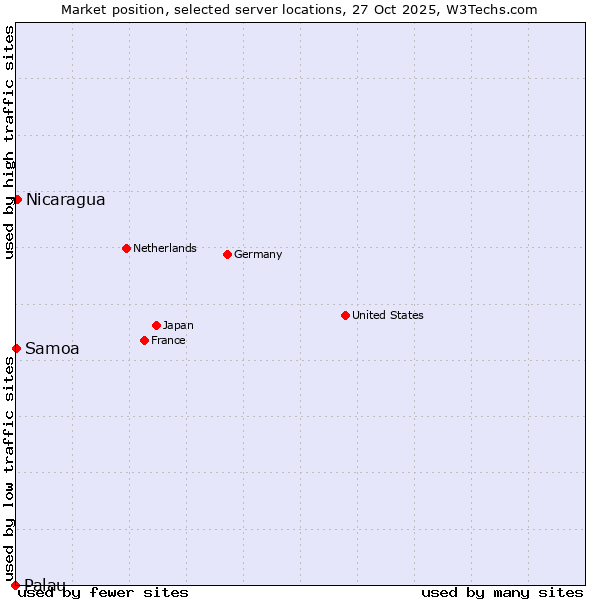 Market position of Nicaragua vs. Samoa vs. Palau