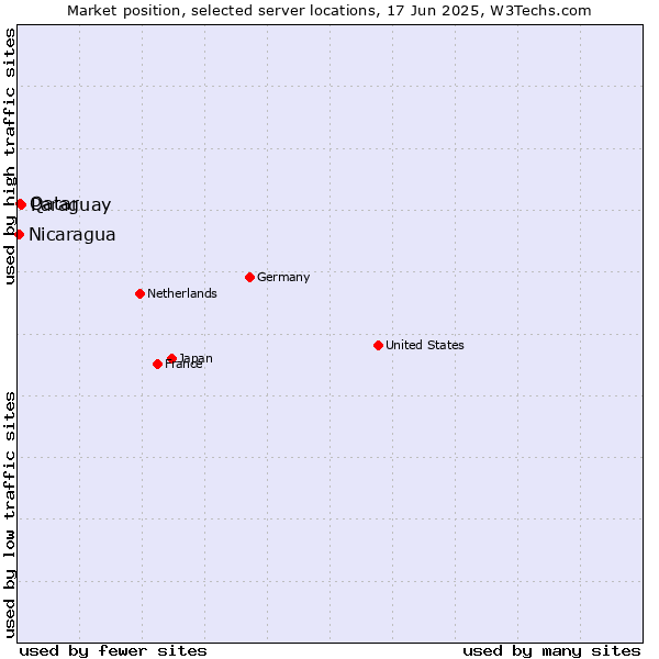 Market position of Paraguay vs. Qatar vs. Nicaragua