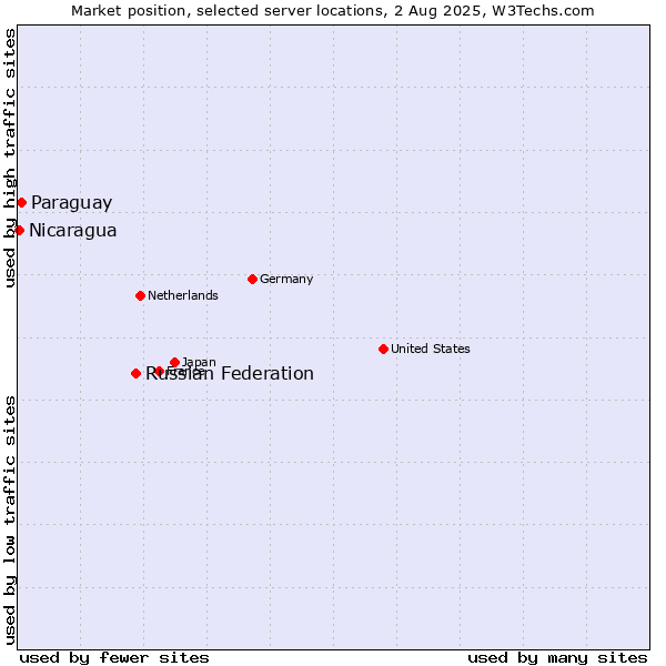 Market position of Russian Federation vs. Paraguay vs. Nicaragua