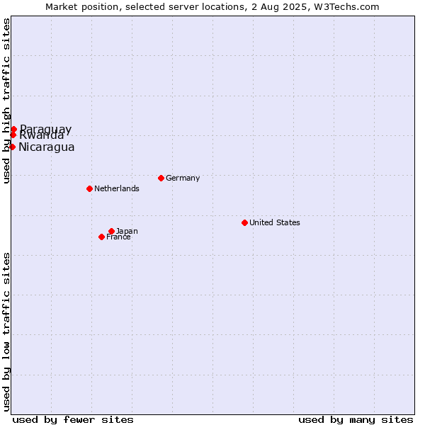 Market position of Paraguay vs. Rwanda vs. Nicaragua