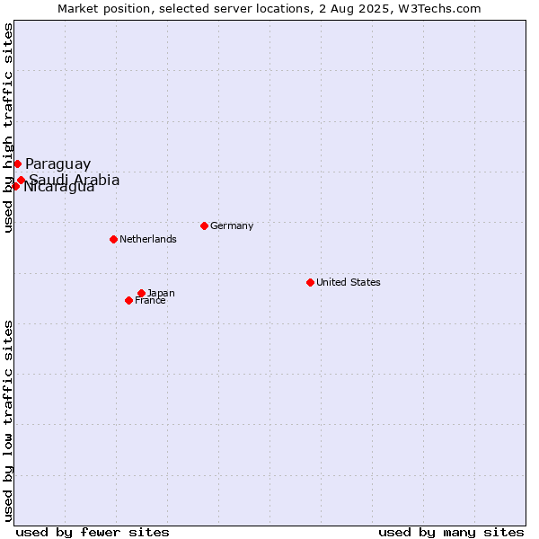Market position of Saudi Arabia vs. Paraguay vs. Nicaragua