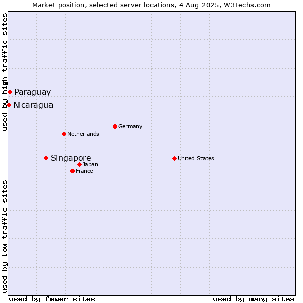 Market position of Singapore vs. Paraguay vs. Nicaragua
