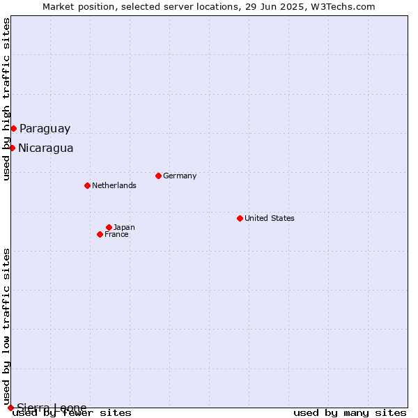 Market position of Paraguay vs. Nicaragua vs. Sierra Leone