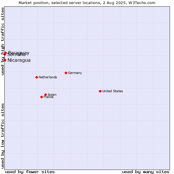 Market position of Paraguay vs. Nicaragua vs. Somalia