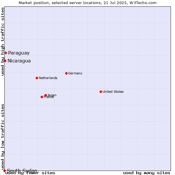 Market position of Paraguay vs. Nicaragua vs. South Sudan
