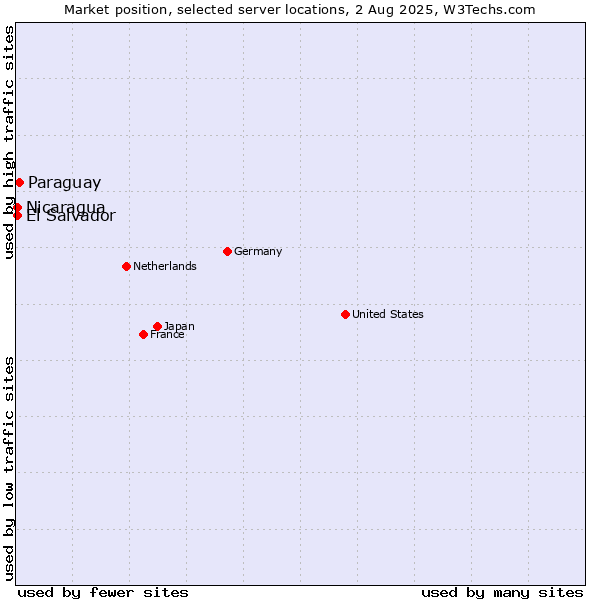 Market position of Paraguay vs. El Salvador vs. Nicaragua