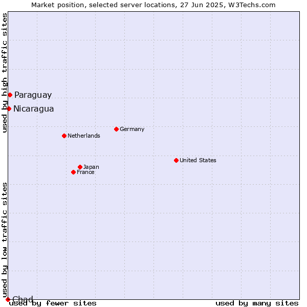 Market position of Paraguay vs. Nicaragua vs. Chad