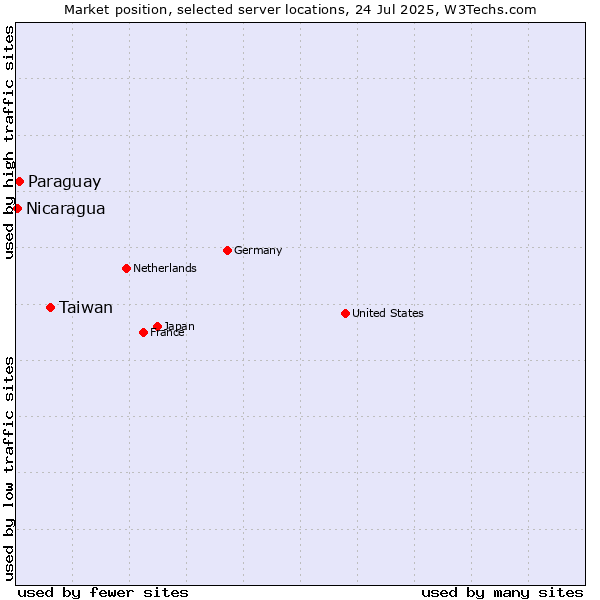Market position of Taiwan vs. Paraguay vs. Nicaragua