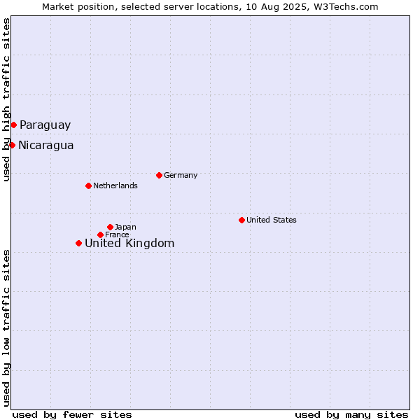 Market position of United Kingdom vs. Paraguay vs. Nicaragua