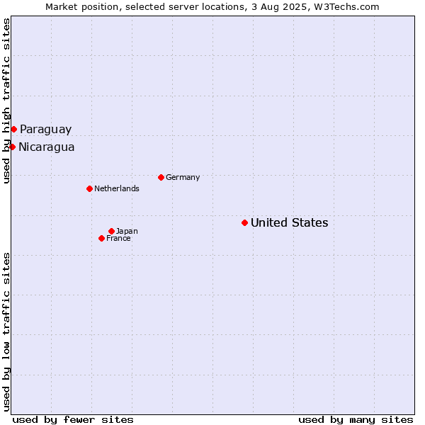 Market position of United States vs. Paraguay vs. Nicaragua