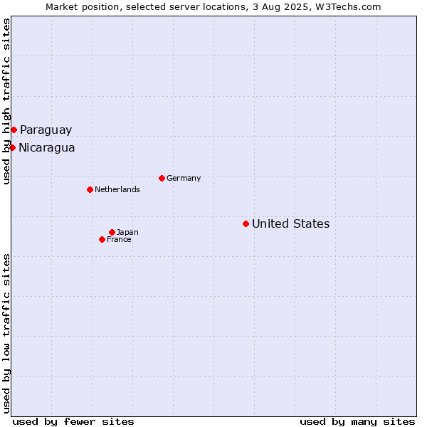 Market position of United States and territories vs. Paraguay vs. Nicaragua