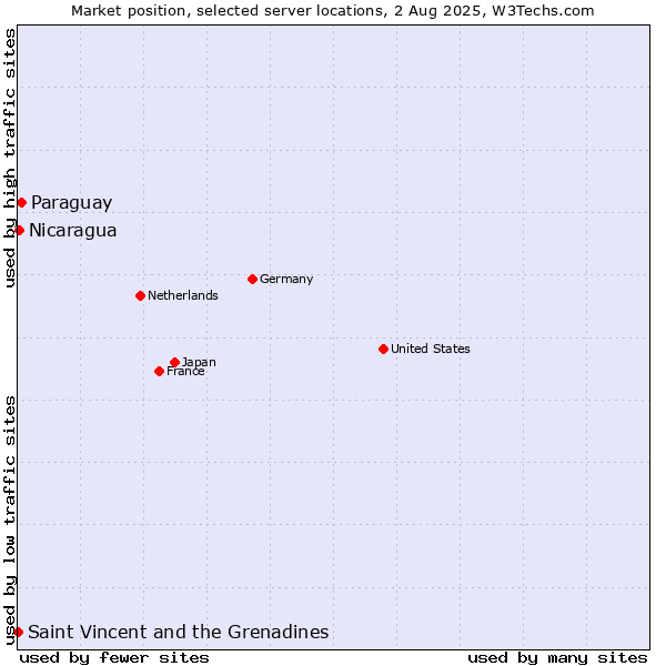 Market position of Paraguay vs. Nicaragua vs. Saint Vincent and the Grenadines