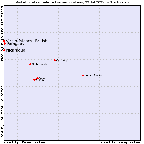 Market position of Paraguay vs. Virgin Islands, British vs. Nicaragua
