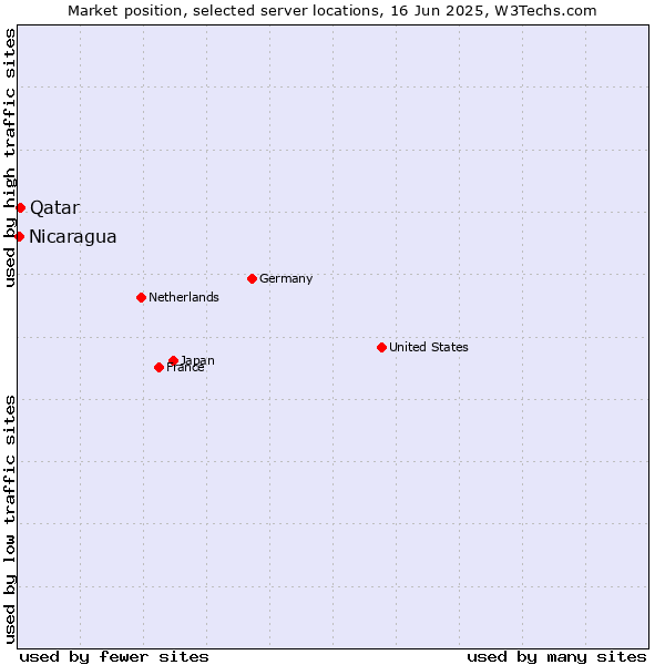 Market position of Qatar vs. Nicaragua