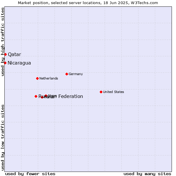 Market position of Russian Federation vs. Qatar vs. Nicaragua